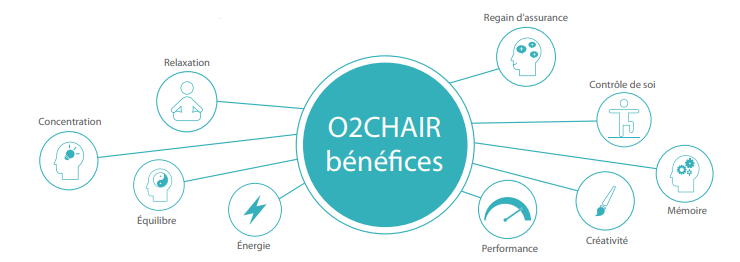 O2 Chair (Chaise O2) - Bénéfices